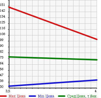 Аукционная статистика: График изменения цены RENAULT MEGANE 2005 EMF4 в зависимости от аукционных оценок
