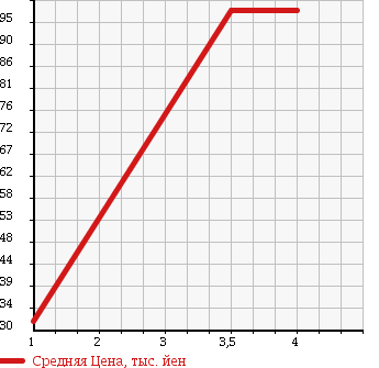 Аукционная статистика: График изменения цены RENAULT MEGANE 2007 EMF4 в зависимости от аукционных оценок