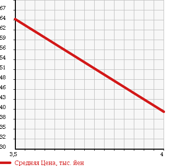 Аукционная статистика: График изменения цены RENAULT GRAN SCENIC 2005 JMF4 в зависимости от аукционных оценок