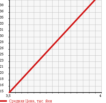 Аукционная статистика: График изменения цены RENAULT GRAN SCENIC 2006 JMF4 в зависимости от аукционных оценок