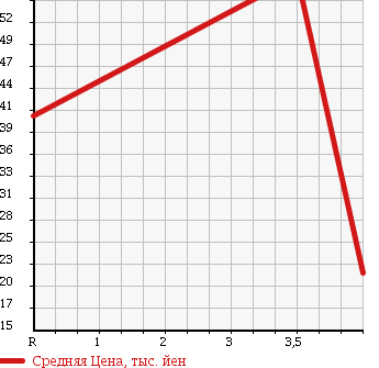 Аукционная статистика: График изменения цены RENAULT GRAN SCENIC 2007 JMF4 в зависимости от аукционных оценок