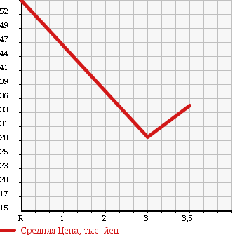 Аукционная статистика: График изменения цены RENAULT KANGOO 2003 KCK4M в зависимости от аукционных оценок