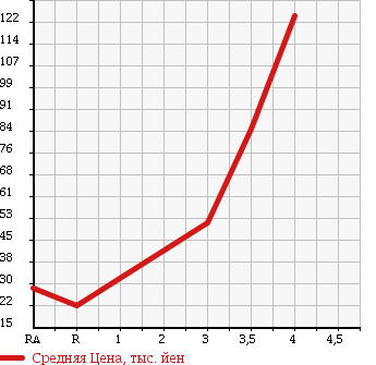 Аукционная статистика: График изменения цены RENAULT KANGOO 2005 KCK4M в зависимости от аукционных оценок