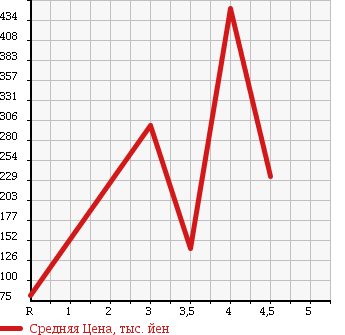 Аукционная статистика: График изменения цены RENAULT KANGOO 2007 KCK4M в зависимости от аукционных оценок