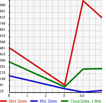 Аукционная статистика: График изменения цены RENAULT KANGOO 2008 KCK4M в зависимости от аукционных оценок