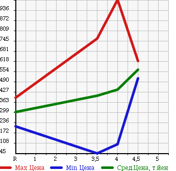 Аукционная статистика: График изменения цены RENAULT KANGOO 2009 KCK4M в зависимости от аукционных оценок