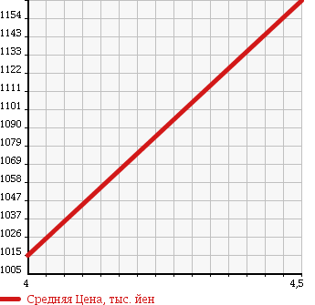 Аукционная статистика: График изменения цены RENAULT KANGOO 2013 KCK4M в зависимости от аукционных оценок