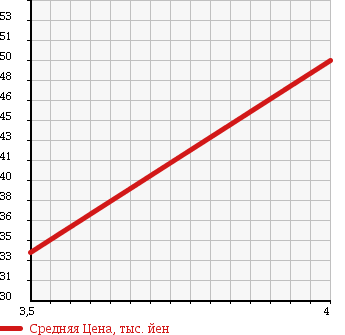 Аукционная статистика: График изменения цены RENAULT KANGOO 2002 KCK7J в зависимости от аукционных оценок