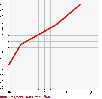 Аукционная статистика: График изменения цены RENAULT MEGANE 2006 KMF4 в зависимости от аукционных оценок