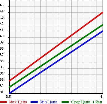 Аукционная статистика: График изменения цены RENAULT MEGANE 2007 KMF4 в зависимости от аукционных оценок