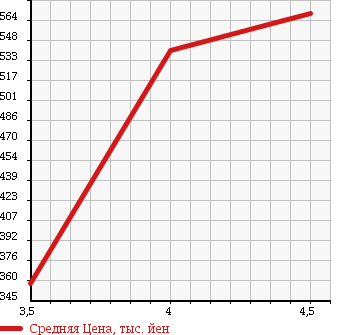 Аукционная статистика: График изменения цены RENAULT KANGOO 2010 KWK4M в зависимости от аукционных оценок