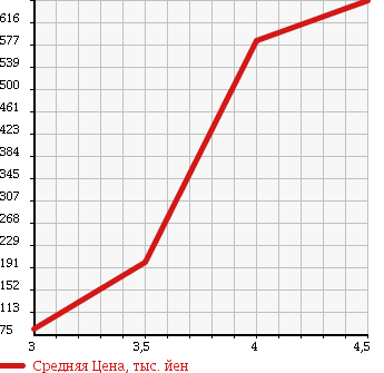 Аукционная статистика: График изменения цены RENAULT KANGOO 2011 KWK4M в зависимости от аукционных оценок