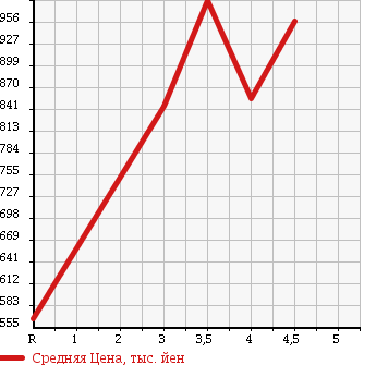 Аукционная статистика: График изменения цены RENAULT KANGOO 2012 KWK4M в зависимости от аукционных оценок