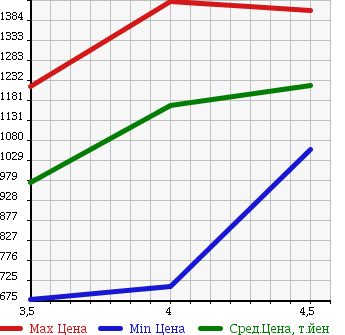 Аукционная статистика: График изменения цены RENAULT KANGOO 2013 KWK4M в зависимости от аукционных оценок