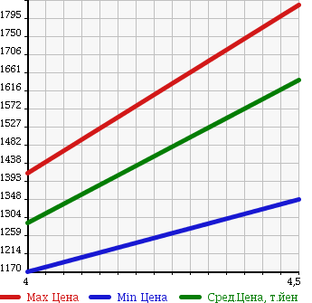 Аукционная статистика: График изменения цены RENAULT KANGOO 2015 KWK4M в зависимости от аукционных оценок