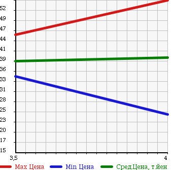 Аукционная статистика: График изменения цены RENAULT MEGANE 2004 MF4 в зависимости от аукционных оценок