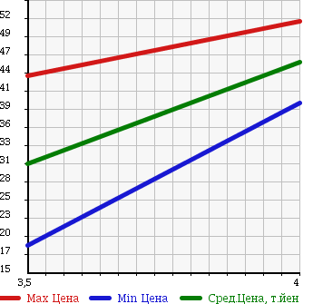 Аукционная статистика: График изменения цены RENAULT MEGANE 2007 MF4 в зависимости от аукционных оценок