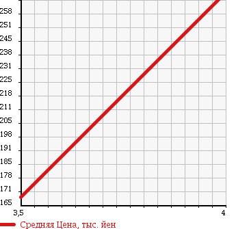 Аукционная статистика: График изменения цены RENAULT MEGANE 2005 MF4R2 в зависимости от аукционных оценок