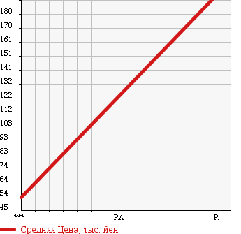Аукционная статистика: График изменения цены RENAULT MEGANE 2006 MF4R2 в зависимости от аукционных оценок
