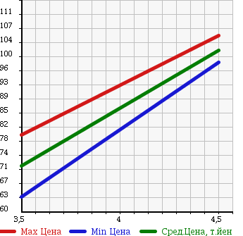 Аукционная статистика: График изменения цены RENAULT TWINGO 2009 ND4F в зависимости от аукционных оценок