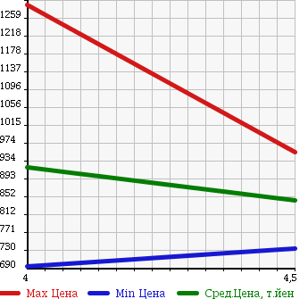 Аукционная статистика: График изменения цены RENAULT LUTECIA 2010 RF4C в зависимости от аукционных оценок