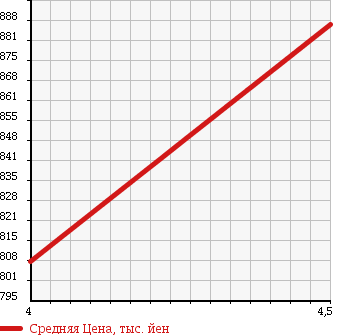 Аукционная статистика: График изменения цены RENAULT LUTECIA 2015 RH4B в зависимости от аукционных оценок