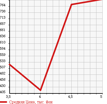 Аукционная статистика: График изменения цены RENAULT LUTECIA 2013 RH5F в зависимости от аукционных оценок