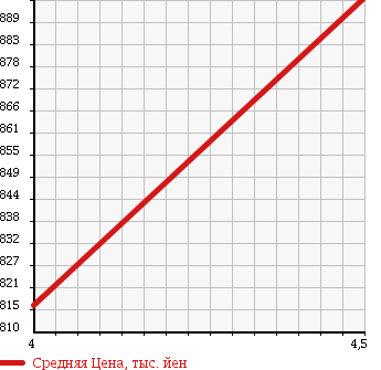 Аукционная статистика: График изменения цены RENAULT LUTECIA 2015 RH5F в зависимости от аукционных оценок