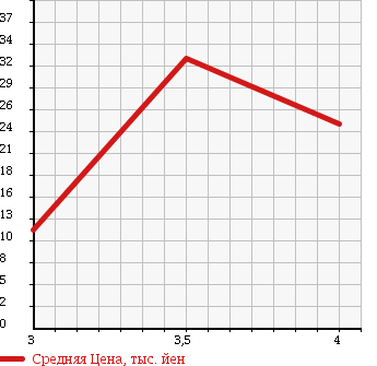 Аукционная статистика: График изменения цены RENAULT LUTECIA 2007 RK4M в зависимости от аукционных оценок