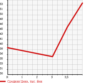 Аукционная статистика: График изменения цены RENAULT LUTECIA 2008 RK4M в зависимости от аукционных оценок
