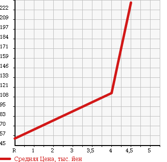 Аукционная статистика: График изменения цены RENAULT LUTECIA 2011 RK4MC в зависимости от аукционных оценок