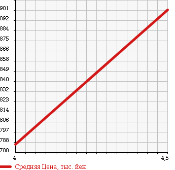Аукционная статистика: График изменения цены RENAULT LUTECIA 2013 RM5M в зависимости от аукционных оценок