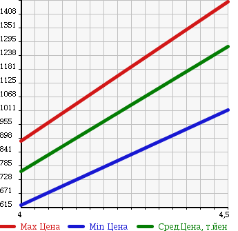 Аукционная статистика: График изменения цены RENAULT LUTECIA 2014 RM5M в зависимости от аукционных оценок