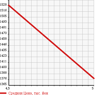 Аукционная статистика: График изменения цены RENAULT LUTECIA 2015 RM5M в зависимости от аукционных оценок