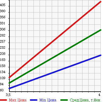 Аукционная статистика: График изменения цены RENAULT KOLEOS 2009 Y2TR в зависимости от аукционных оценок