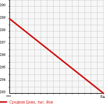 Аукционная статистика: График изменения цены RENAULT KOLEOS 2010 Y2TR в зависимости от аукционных оценок