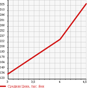 Аукционная статистика: График изменения цены RENAULT MEGANE 2012 ZM4R в зависимости от аукционных оценок