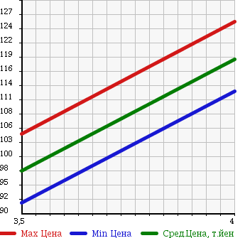 Аукционная статистика: График изменения цены RENAULT Рено  MEGANE Меган  2007 2000 EMF4 CABRIO в зависимости от аукционных оценок