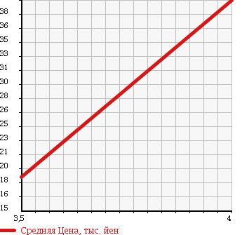 Аукционная статистика: График изменения цены RENAULT Рено  MEGANE Меган  2007 2000 MF4 в зависимости от аукционных оценок
