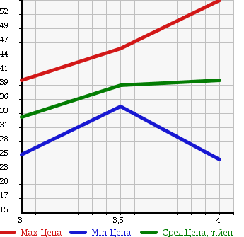Аукционная статистика: График изменения цены RENAULT Рено  MEGANE Меган  2004 в зависимости от аукционных оценок