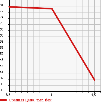 Аукционная статистика: График изменения цены RENAULT Рено  MEGANE Меган  2005 в зависимости от аукционных оценок