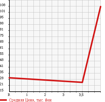 Аукционная статистика: График изменения цены RENAULT Рено  MEGANE Меган  2008 в зависимости от аукционных оценок
