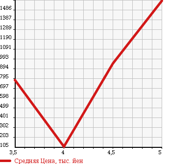 Аукционная статистика: График изменения цены RENAULT Рено  MEGANE Меган  2011 в зависимости от аукционных оценок