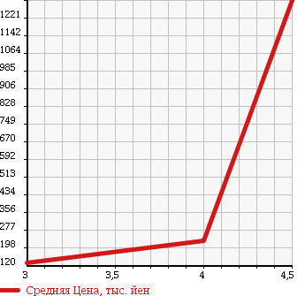 Аукционная статистика: График изменения цены RENAULT Рено  MEGANE Меган  2012 в зависимости от аукционных оценок