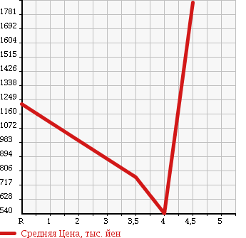 Аукционная статистика: График изменения цены RENAULT Рено  MEGANE Меган  2013 в зависимости от аукционных оценок