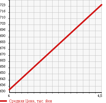 Аукционная статистика: График изменения цены RENAULT Рено  LUTECIA Лютеция  2013 1200 RH5F в зависимости от аукционных оценок