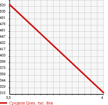 Аукционная статистика: График изменения цены RENAULT Рено  LUTECIA Лютеция  2013 1200 RH5F INTE NS в зависимости от аукционных оценок