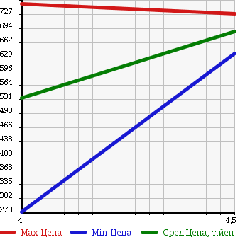 Аукционная статистика: График изменения цены RENAULT Рено  LUTECIA Лютеция  2014 1200 RH5F INTE NS в зависимости от аукционных оценок