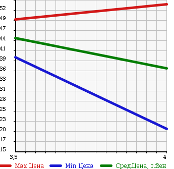 Аукционная статистика: График изменения цены RENAULT Рено  LUTECIA Лютеция  2006 1600 RK4M в зависимости от аукционных оценок