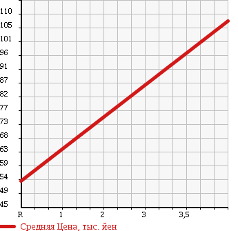 Аукционная статистика: График изменения цены RENAULT Рено  LUTECIA Лютеция  2011 1600 RK4MC в зависимости от аукционных оценок